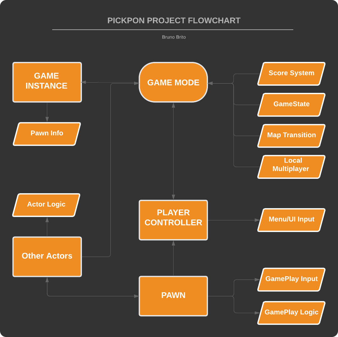 Project Diagram